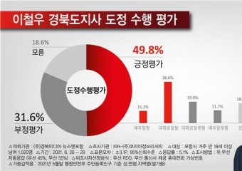 【여론조사】 이철우 경북도지사 도정운영에 포항시민  '긍정평가' 49.8%, ‘부정평가’ 31.6%…긍정적 평가가 우세